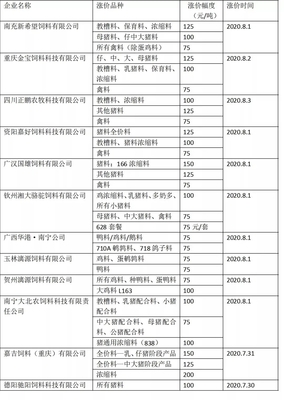 8月5日起,新希望、大北農、通威等飼企飼料上漲100-150元/噸!