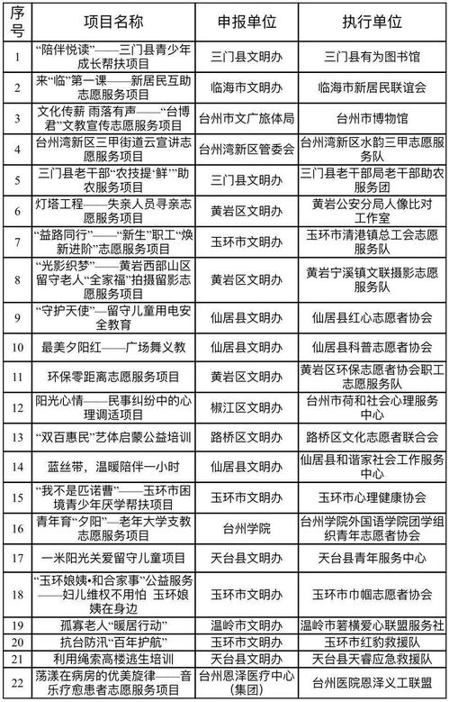 金獎花落誰家？臺州第二屆新時代文明實(shí)踐志愿服務(wù)項目大賽圓滿收官，彰顯項目策劃與公關(guān)服務(wù)新價值
